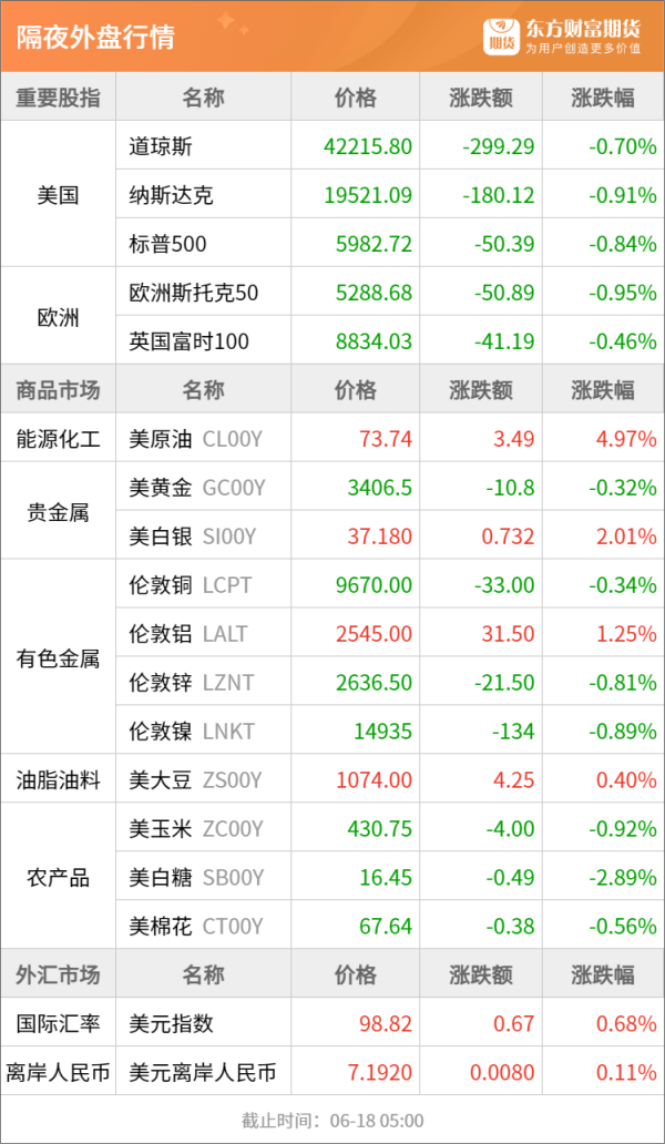 手机炒股软件推荐 东方财富期货早餐 6月18日 周三